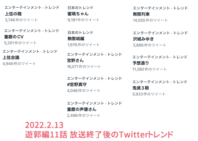 2022/2/13 遊郭編11話放送終了後のTwitterトレンド